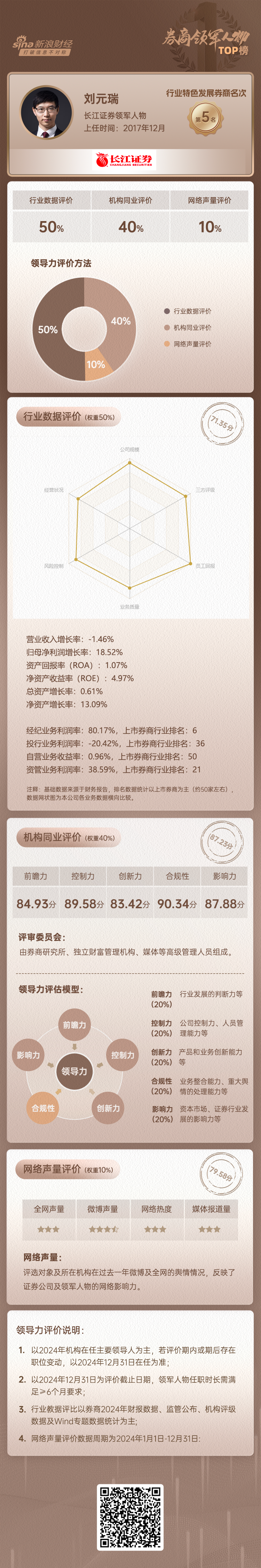 上市券商领军人物领导力TOP榜丨行业特色发展券商榜单：长江证券刘元瑞第五 行业数据评价得分71.35分