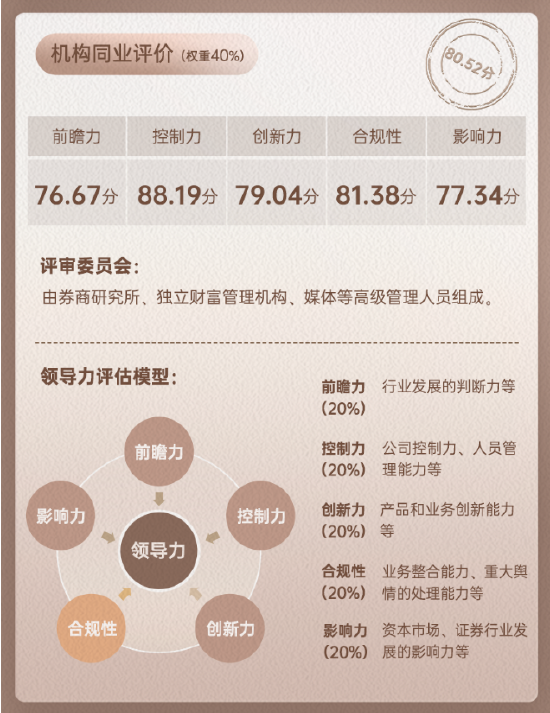 上市券商领军人物领导力TOP榜丨同业评价全景图：方正证券何亚刚控制力维度评比行业排名第15