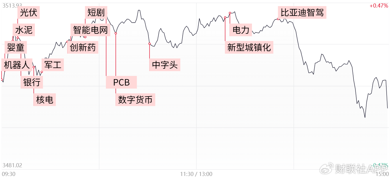 【每日收评】市场全天冲高回落，沪指3500点得而复失