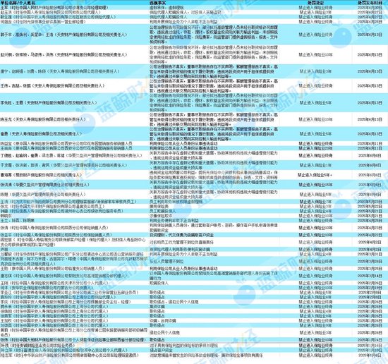 保险业半年罚单图谱：罚金近2亿、超60人遭禁业 “双罚制”穿透问责