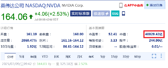 英伟达创历史新高 市值突破4万亿美元