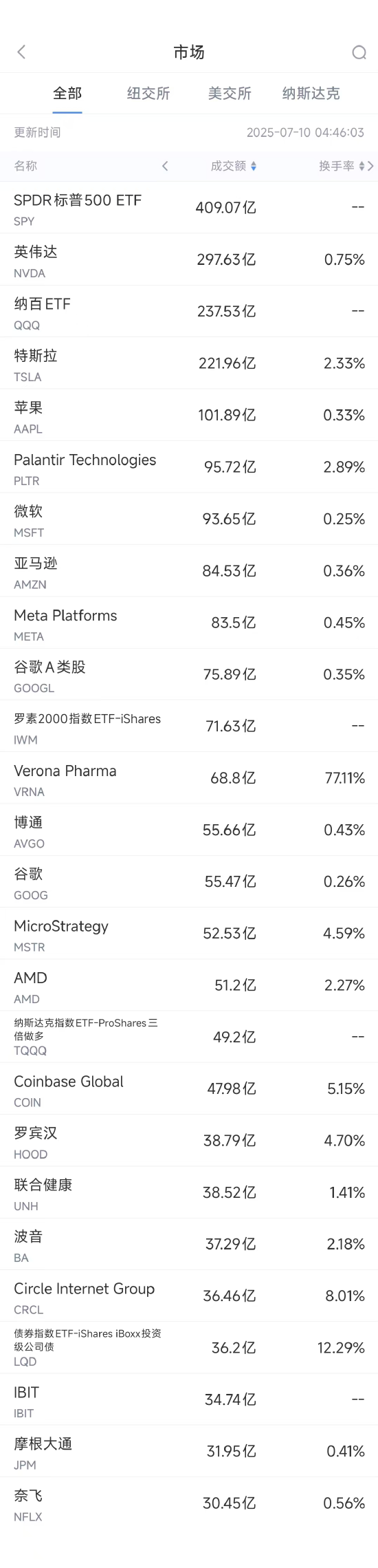 7月9日美股成交额前20：英伟达再创新高，市值一度突破4万亿美元