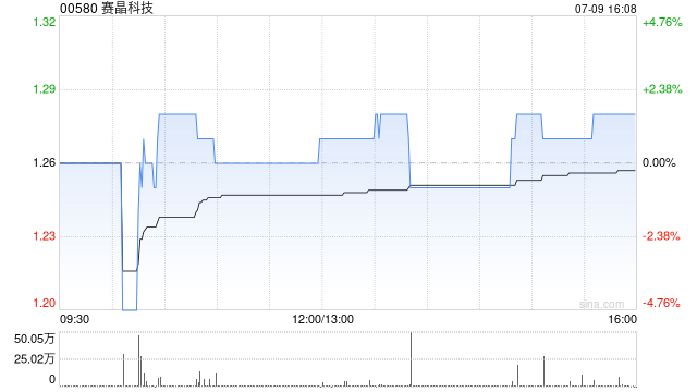 赛晶科技发盈喜 预期中期股东应占溢利约9000万元同比增长约167%