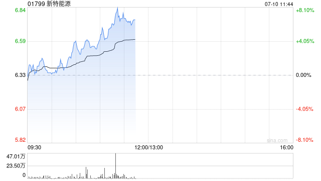 光伏股早盘普遍上涨 新特能源涨近6%信义光能涨近5%