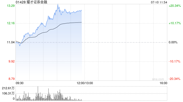 耀才证券金融盘中涨超20% 香港稳定币条例8月生效