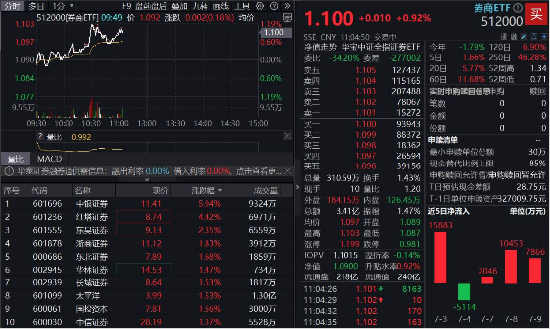 牛市旗手突发！中银证券冲击涨停，券商ETF（512000）涨1%，首家上市券商中期业绩出炉
