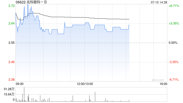 兆科眼科-B午前涨超3% 近日与Somerset达成战略合作推进美国业务扩张