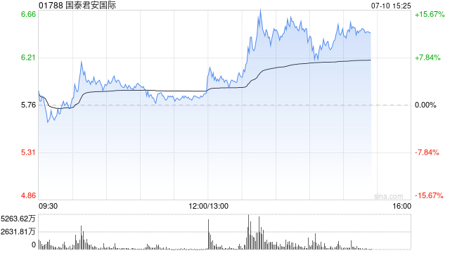 国泰君安国际发盈喜 预计中期净利润同比飙升161%至202%