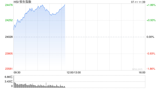 快讯:恒指高开0.02% 科指跌0.28% 金融股活跃 加密货币概念股延续涨势