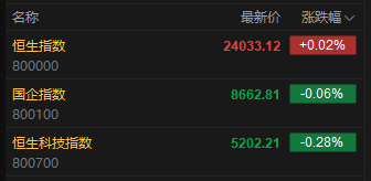 快讯:恒指高开0.02% 科指跌0.28% 金融股活跃 加密货币概念股延续涨势
