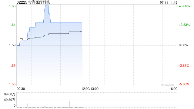 今海医疗科技午前涨超3% 近日与宁波戴维医疗达成合作