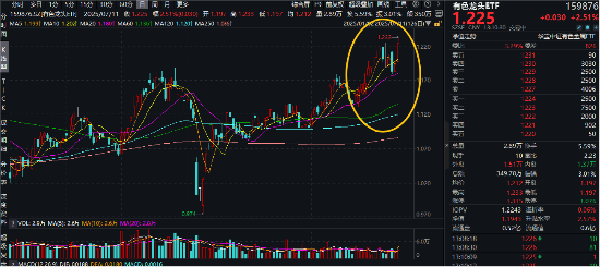 稀土大涨！北方稀土等3股涨停！有色龙头ETF（159876）一度涨超3%，再度刷新年内高点！