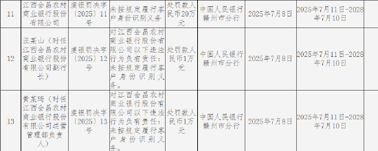 江西会昌农商银行被罚20万元：未按规定履行客户身份识别义务