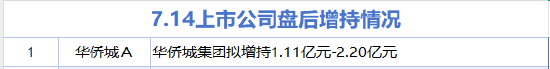 7月14日增减持汇总：华侨城Ａ增持 实丰文化等11股减持（表）