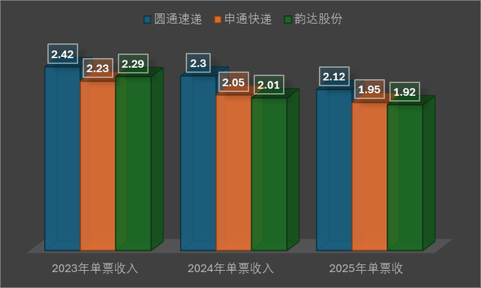 反对“内卷式”竞争，哪家快递公司将受益？