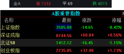 收盘｜创业板指涨1.73%，ERP概念、F5G概念大涨