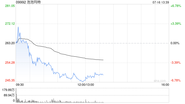 港股新消费概念股回调，泡泡玛特跌超6%