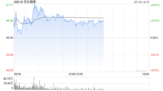 京东健康早盘涨逾3% 近日旗下首个线下医美自营诊所在北京亦庄开业