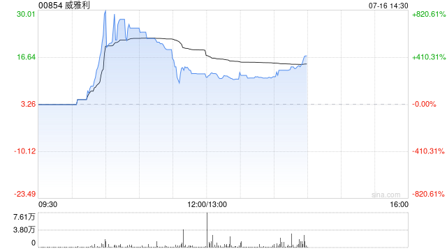 威雅利时隔逾9个月复牌 早盘股价一度飙升918%