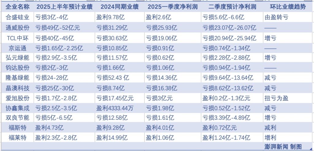 抢装潮难掩集体亏损、光伏产业链仍承压，下半年能否迎来转机