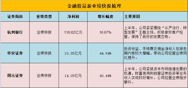 银行业首份业绩快报出炉，金融股多份业绩快报均大幅增长
