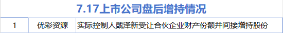 7月17日增减持汇总：优彩资源增持 蕾奥规划等16股减持（表）