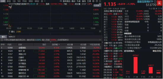 隔夜中国资产大涨，港股开盘续升，快手、哔哩哔哩领涨3%，港股互联网ETF（513770）涨1.7%