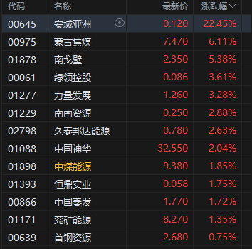 港股煤炭股普涨 蒙古焦煤涨超6% 高温致电煤需求稳中有增 中期维度看好煤炭需求韧性