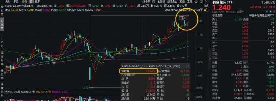 一根大阳线！刷新年内高点！有色龙头ETF（159876）盘中涨超2．3%，盛新锂能、中色股份涨停