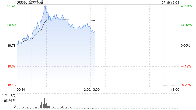 金力永磁早盘一度涨超8% 西部证券维持“增持”评级