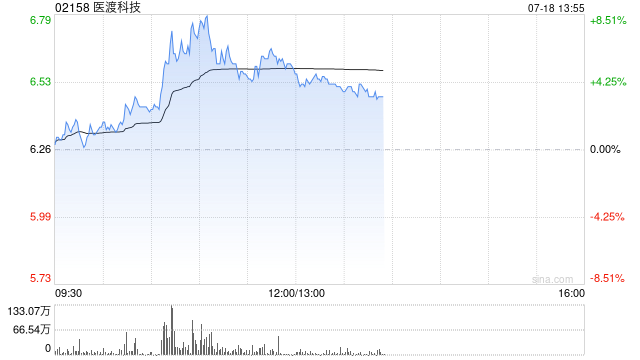 医渡科技盘中涨超7% 机构认为公司或有望实现稳健的收入增长