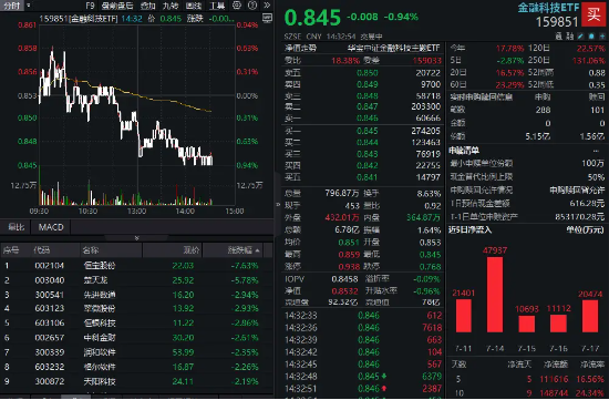 热门高标领跌超7%，金融科技ETF午后跌近1%，资金大手笔加仓！159851实时净申购超3.5亿份