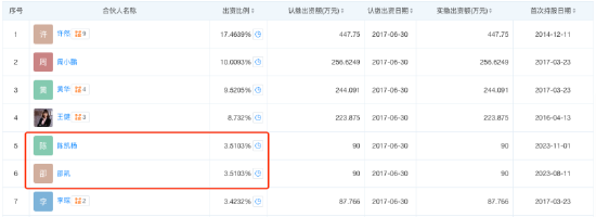 772万年薪的陈凯杨跳槽去了哪儿？90万认购3.5103%股份或规避限薪令