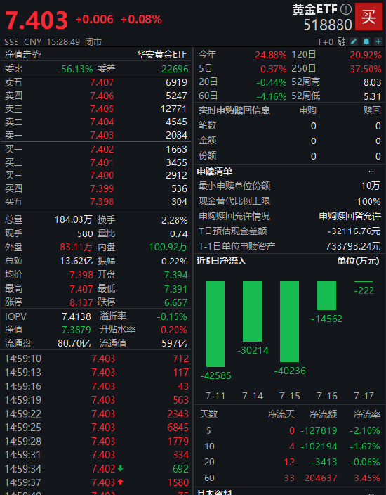 快讯：黄金ETF（518880）本周区间涨幅0.37% 短期逢战术低点或可分批布局