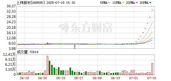 上纬新材连续3个交易日收盘价格涨幅偏离值累计达30%