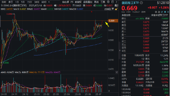 8个月新高，国防军工ETF初露锋芒！中航沈飞续刷历史新高！后续催化密集，当前或仍处于布局窗口期
