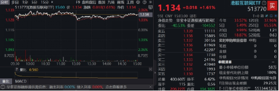 港股“科技双雄”你方唱罢我登场！港股互联网ETF（513770）上探2%，创新药热度持续，520880连涨8日