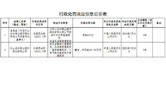 乐山农村商业银行被罚161.82万元：违反金融统计管理规定、反洗钱管理规定等