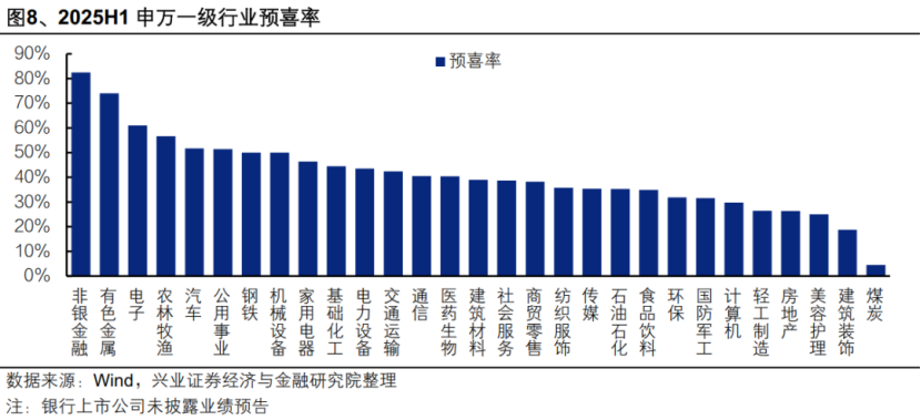 预喜率上升！超1500家公司业绩预告出炉，这些行业超预期