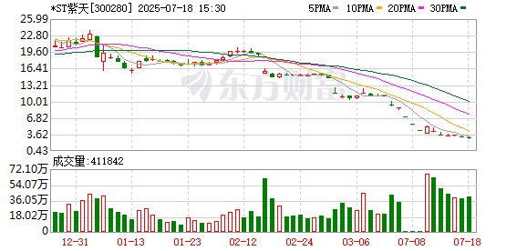 *ST紫天可能被终止上市，公司股票7月21日起停牌