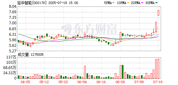 延华智能高管张泰林减持6.37万股