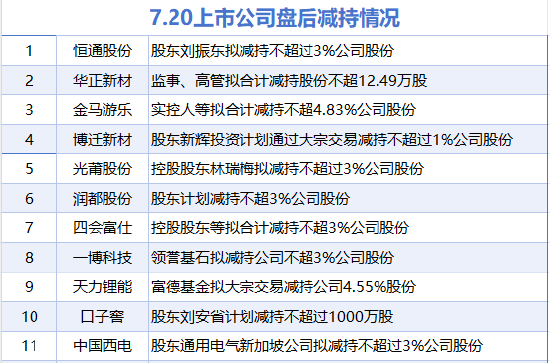 7月20日增减持汇总：暂无增持 恒通股份等11股减持（表）