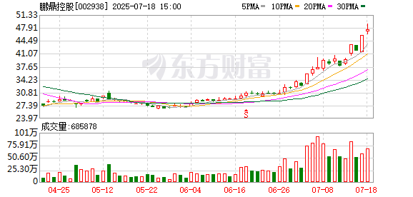 鹏鼎控股泰国园区一期项目预计下半年小批量投产 PCB概念股涨停 本周机构密集调研相关上市公司