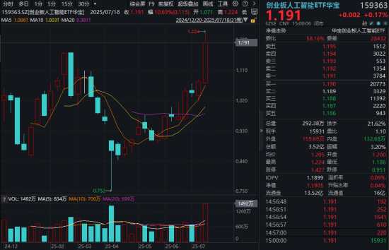 重点布局光模块，创业板人工智能本轮涨超50%！机构：算力产业链是A股稀缺的真成长板块