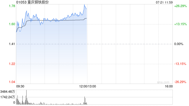 钢铁股早盘涨幅居前 重庆钢铁股份涨逾17%中国东方集团涨逾9%