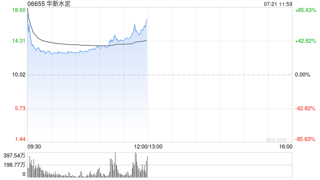 水泥股早盘全线走高 华新水泥现涨超28%金隅集团涨超7%