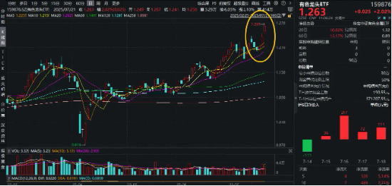 “反内卷”激发供改猜想，有色龙头ETF（159876）盘中涨超2．3%！机构：建议把握四条主线！