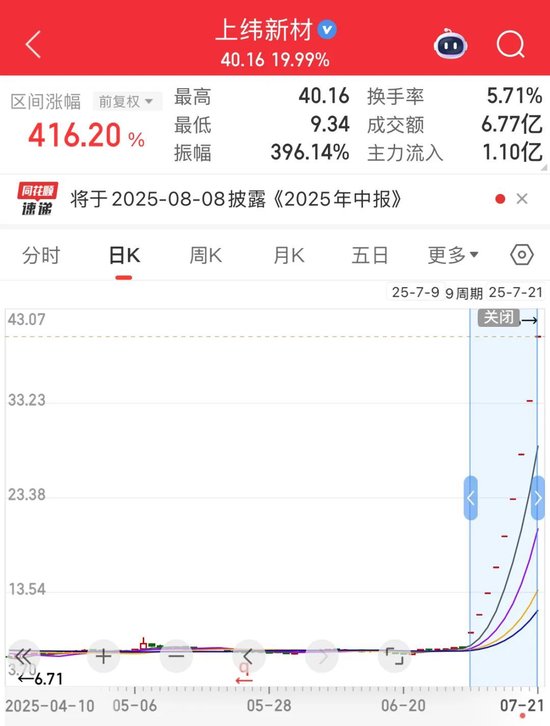 688585再度“20cm”涨停，9天涨超416%！大利好，水电板块涨停潮，概念股名单请收藏