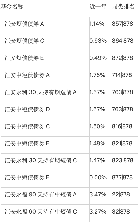 汇安基金诡事不断：中短债居然不公平对待投资人+3年业绩不足3%垫底债基受80亿资金追捧