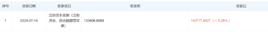 零跑汽车增资至14.07亿元，增幅5.25%